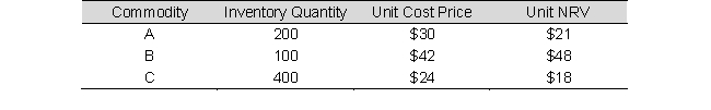 Use the following data for Moon Company, determine the value inventory under the lower-of- cost-or-net realizable value rule, applied on an individual item basis. A) $18,000 B) $15,600 C) $20,400 D) $20,100