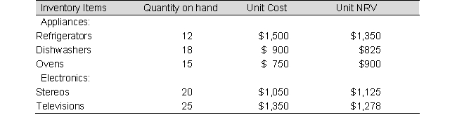 Data on the physical inventory for Grand Home Company as of December 31, 2019 are given below:   Assuming the Grand Home Company applies the lower-of-cost-or-net realizable value method on the inventory by major category of items, the inventory balance reported on the Balance Sheet as of December 31, 2019 will be: A)  $ 99,000 B)  $ 99,300 C)  $ 99,900 D)  $100,200