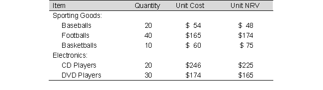 Basic inventory data for Value Company as of June 30 are presented below:   Assume Value Company applies the lower-of-cost-or-net realizable value method for the inventory by major category. Determine the amount of inventory adjustment required at the end of the year. A)  $ 390 B)  $ (690)  C)  $1,080 D)  $ (300) 