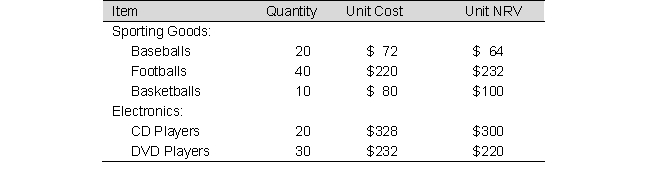 Basic inventory data for Granite Company as of June 30 are presented below:   Assume Granite Company applies the lower-of-cost-or-net realizable value method for the inventory by major category. Determine the amount of inventory adjustment required at the end of the year. A)  $ 520 B)  ($ 920)  C)  $1,440 D)  ($ 400) 