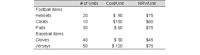Using the information below applies to Super Sporting Goods store, calculate the amount of inventory adjustment using the lower-of-cost-or-net realizable value method applied to the inventory on a major category basis. A) $(1,350) B) $ 2,865 C) $ 8,325 D) $(2,400)