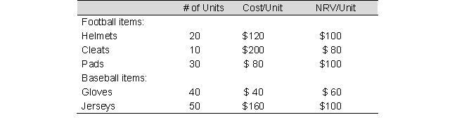 Using the information below for Morrie Majors Sports store, calculate the amount of inventory adjustment using the lower-of-cost-or-net realizable value method applied to the inventory on a major category basis: A) ($ 1,800) B) $ 3,200 C) $11,100 D) ($ 3,200)