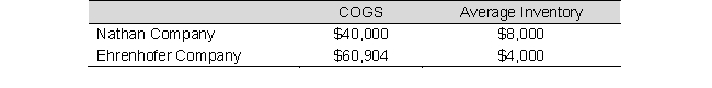 Selected balance sheet and income statement information for Nathan Company and Ehrenhofer Company for 2019 follows (in thousands):    a. Compute the inventory turnover rate for Nathan Co. and Ehrenhofer Co. for 2019. b. Comment on the differences you observe between the turnover rates for these two companies.