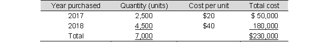 Heinrich Company, which uses a periodic inventory system, imports and sells a product produced in Germany. In the summer of 2018, a natural disaster disrupted production, affecting its supply of product. Heinrich uses the LIFO inventory method. On January 1, 2019, Heinrich's inventory records were as follows:    Through mid-December of 2019, purchases were limited to 50,000 units, because the cost had increased to $50 per unit. Heinrich sold 55,000 units during 2019 at a selling price of $100 per unit, which significantly depleted its inventory. The cost was expected to drop to $42 per unit by early January 2020. a. Assume that Heinrich makes no further purchases during 2019. Compute the gross profit for 2019. b. Assume that Heinrich purchases 8,800 units before the end of December 2019 at $50 each. Compute its gross profit for 2019. c. If Heinrich's corporate tax rate is 30%, how much tax savings will result from the purchase of inventory before year end?