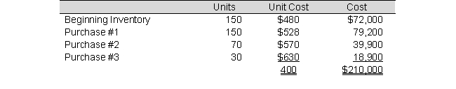 At the beginning of the current period, Viraat Industries, which uses a periodic inventory system, has 150 units of a product with a unit cost of $480. The inventory records report the following transactions:    During the current period, Viraat sells 340 units. a. Assume Viraat uses the . Compute the cost of goods sold for the current period and the ending inventory balance for this product. b. Assume Viraat uses the LIFO method. Compute the cost of goods sold for the current period and the ending inventory balance for this product. c. Assume Viraat uses the weighted-average cost method. Compute the cost of goods sold for the current period and the ending inventory balance for this product.