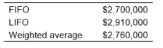Topside Shoes Company's sales totaled $28,000,000 for 2019. Information concerning Topside Shoes Company's gross profit under three inventory costing methods follows:     Compute the gross profit percentage for each costing method. Which method shows the highest gross profit?