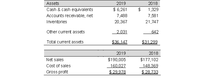 The following data are excerpted from  Belpre Co.'s 2019 financial statements (in millions):    Vienna's inventory footnote follows: Inventories Inventories are valued on a lower of last-in, first-out (LIFO) cost or market basis. At August 31, 2019 and 2018, inventories would have been greater by $3,717 million and $3,201 million, respectively, if they had been valued on a lower of first-in, first-out (FIFO) cost or market basis. Inventory includes product cost, inbound freight, warehousing costs and vendor allowances that are not included as a reduction of advertising expense. a. Compute the inventory turnover ratios for 2019 and 2018 (ending inventory in 2017 is $20,373 million). What does this say about the company? b. Is it correct to include in-bound freight in Belpre's inventory cost? Why or why not?