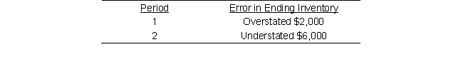 A firm's operating figures for three successive periods are shown below:    Assuming the following errors were made, compute the correct amount of gross profit for each period.    Correct gross profit: Period 1: $________ Period 2: $________ Period 3: $________