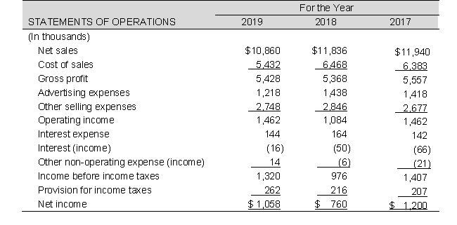 The following are the income statement, the assets section of the balance sheet, and inventory disclosures from Carl's Toys, a toy manufacturer, for 2019.       Inventories Inventories, net of an allowance for excess quantities and obsolescence, are stated at the lower-of-cost-or-net realizable value . Cost is determined by the first-in, first-out method. Required: a. Compute the inventory turnover for both 2019 and 2018. The 2017 ending inventories balance was $856 (thousand). Interpret and explain the change in inventory turnover as a positive or a negative for the company. b. Compute the days' sales in inventory for both 2019 and 2018. Discuss what this measures and the importance of this measurement in analyzing company performance. c. What inventory costing method does Carl's Toys use? Is there any adjustment required to Carl's Toys' balance sheet amount of inventories for a LIFO reserve? Describe why such an adjustment is needed or not needed for Foster Toys.