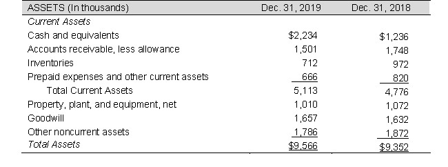 The following are the income statement, the assets section of the balance sheet, and inventory disclosures from Carl's Toys, a toy manufacturer, for 2019.       Inventories Inventories, net of an allowance for excess quantities and obsolescence, are stated at the lower-of-cost-or-net realizable value . Cost is determined by the first-in, first-out method. Required: a. Compute the inventory turnover for both 2019 and 2018. The 2017 ending inventories balance was $856 (thousand). Interpret and explain the change in inventory turnover as a positive or a negative for the company. b. Compute the days' sales in inventory for both 2019 and 2018. Discuss what this measures and the importance of this measurement in analyzing company performance. c. What inventory costing method does Carl's Toys use? Is there any adjustment required to Carl's Toys' balance sheet amount of inventories for a LIFO reserve? Describe why such an adjustment is needed or not needed for Foster Toys.