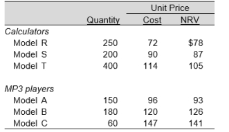 Calvin Company had the following inventory at December 31, 2019.     Determine the ending inventory amount by applying the lower-of-cost-or-net realizable value method to: a. Each item of inventory b. Each major category of inventory c. The total inventory