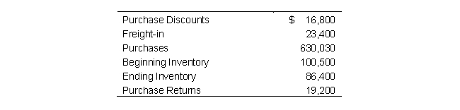 <strong>Better Gardens, Inc., which uses a periodic inventory system, shows the following on December 31, 2019.   The cost of goods sold for the year 2019 is:</strong> A) $628,530 B) $596,730 C) $571,530 D) $631,530 <div style=padding-top: 35px> 