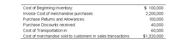 <strong>Honigkuchen Company reported the following data for 2019:   Determine Honigkuchen Company's Balance of Ending Inventory.</strong> A) $2,000,000 B) $2,080,000 C) $ 900,000 D) $ 880,000 <div style=padding-top: 35px> 