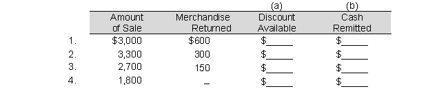 For each of the following Sullivan Company purchases, assume that credit terms are 2/10, n/30. In each case determine (a) the appropriate cash discount available and (b) the cash remitted if the payment is made within the discount period.   
