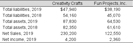 Data from the financial statements of Creativity Crafts and Fun Projects, Inc. are presented below (in millions) :   To the nearest hundredth, what is the 2019 debt-to-total-assets ratio for Creativity Crafts? A)  0.55 B)  0.22 C)  3.25 D)  37.93