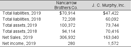 Data from the financial statements of Nancarrow Brothers Co. and J. C. Murphy, Inc. are presented below (in millions) :   To the nearest hundredth, what is the 2019 debt-to-total-assets ratio for Nancarrow Brothers Co.? A)  0.71 B)  0.26 C)  3.78 D)  44.16