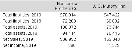 Data from the financial statements of Nancarrow Brothers Co. and J. C. Murphy, Inc. are presented below (in millions) :   To the nearest hundredth, what is the 2019 debt-to-total-assets ratio for J. C. Murphy, Inc.? A)  0.21 B)  0.64 C)  4.96 D)  4.69