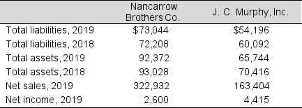 Data from the financial statements of Nancarrow Brothers Co. and J. C. Murphy, Inc. are presented below (in millions) :   To the nearest hundredth of a percent, what is the return on sales ratio 2019 for J. C. Murphy, Inc.? A)  2.70% B)  2.39% C)  2.90% D)  Not enough information is provided