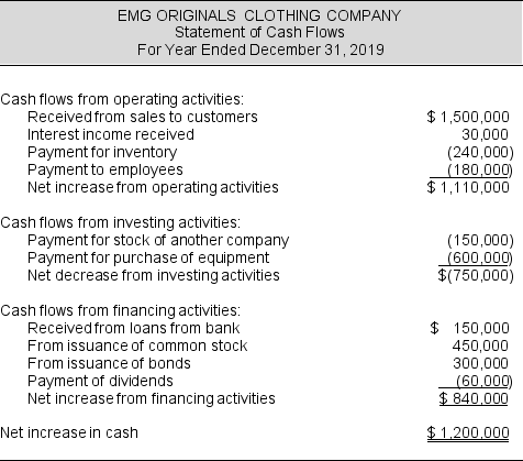 <strong>Presented below is the Statement of Cash Flows for EMG Originals Clothing Company: Determine the company's free cash flow:</strong> A) ($450,000) B) $360,000 C) $540,000 D) $510,000
