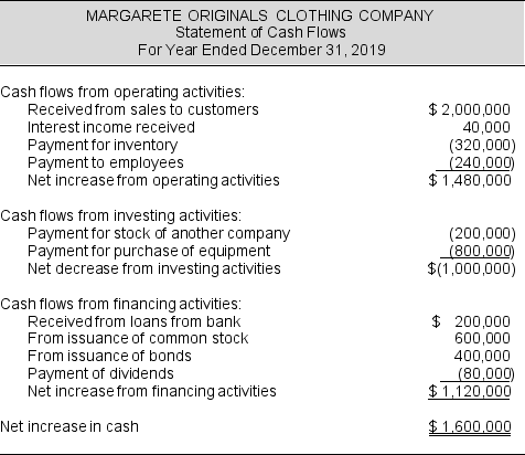 <strong>Presented below is the Statement of Cash Flows for Margarete Originals Clothing Company: Determine the company's free cash flow:</strong> A) ($600,000) B) ($520,000) C) $480,000 D) $680,000