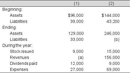 For the two unrelated situations below, compute the unknown amounts indicated by the letters (a) and (b).