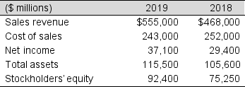 Alvin's Audio reported the following amounts in its December 31, 2019, and 2018 financial statements. Calculate to the nearest hundredth: (a) Return on sales for 2019 (b) Return on assets for 2019 (c) Debt-to-total-assets ratio as of December 31, 2019