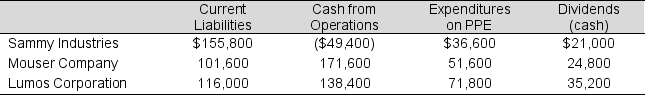 Consider the following 2019 data for three manufacturing firms ($ in millions): Compute the free cash flow for each firm for 2019.