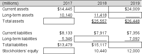 Compute the missing amounts for each of the last 3 years for the Gilgen Company.