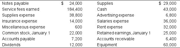 The records of Manhattan T's show the following information after all transactions are recorded for 2019. Manhattan T's raised $16,000 cash through the issuance of additional common stock during the year. Based on this information, prepare Manhattan T's statement of stockholders' equity for the year ending December 31, 2019.