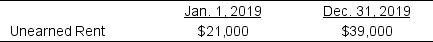 Bruder Realtors always collects rent in advance from its customers. The 2019 income statement for Bruder reports rent revenue of $126,000. Assume all rent is paid in cash. The related balance sheet accounts for the beginning and end of the year were:   Based on this information, the amount of cash collected during 2019 from Bruder's customers was: A)  $159,000 B)  $144,000 C)  $ 46,800 D)  $169,500