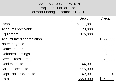Use Oma Bean Corporation's adjusted trial balance to prepare Oma Bean's statement of stockholders' equity for 2019. There were no stock issuances or repurchases during 2019.    