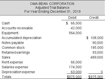 Use Oma Bean Corporation's adjusted trial balance to prepare entries to close Oma Bean's temporary accounts (using Retained Earnings), in journal entry form.   