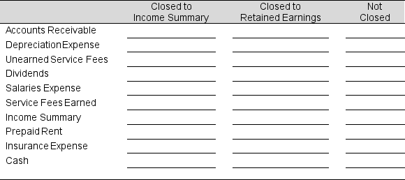 Listed below are selected accounts for Benson Company, Inc. Place an X in the proper column to indicate whether, at the end of the accounting period, the account is (1) closed to the Income Summary account; (2) closed to the Retained Earnings; or (3) not closed.   
