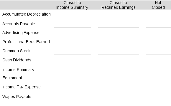 Listed below are selected accounts for Valley Low Corporation. Place an X in the proper column to indicate whether, at the end of the accounting period, the account is (1) closed to the Income Summary account; (2) closed to the Retained Earnings account; or (3) not closed.   
