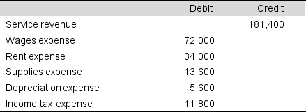 The income statement columns of a December 31 worksheet for Creative Crafts Corporation contain only the following:    The balance sheet columns of the worksheet show Cash Dividends with a debit balance of $24,000. Prepare journal entries to close the accounts, using the Income Summary account.