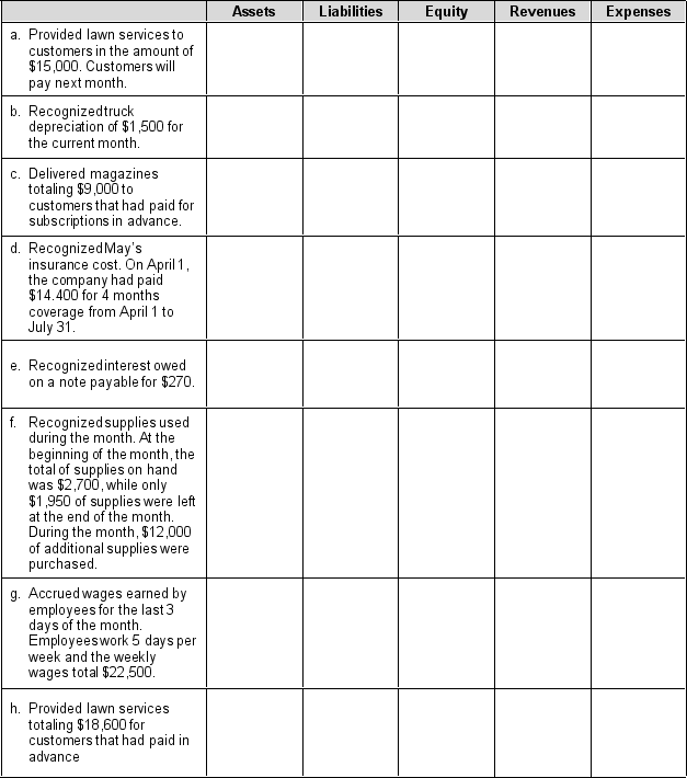 Below are several accounts from Fulbright Company's accounting records. Columns representing the accounting equation appear to the right of each transaction listed below. Next to each transaction in the column of the respective account classification, write the 1) name of each account, 2) the dollar amount by which each account increases or decreases, and 3) either debit or credit to indicate the effect on the account, for each of the adjustments necessary at the end of May, 2016. Bethany Company records adjustments monthly.    