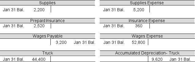 Auto Supply Co. has been in operation since January, 2008. Selected T-account balances for Auto Supply Co. are shown below as of January 31, 2019. Adjusting entries have already been posted. The firm uses a calendar-year accounting period but prepares monthly adjustments.    a. During January, $4,000 worth of supplies were purchased. If the amount in Supplies Expense represents the January 31 adjustment for the supplies used in January, what was the January 1 beginning balance of Supplies? b. The insurance premium purchased was valid for one year. The amount in the Insurance Expense account represents the adjustment made at January 31 for January insurance expense. What was the amount of the premium and on what date did the insurance policy start? c. No beginning balance existed in Wages Payable or Wages Expense on January 1. How much cash was paid as wages during January? d. The truck has a useful life of five years, what is the monthly amount of depreciation expense and how many months has Auto Supply Co. owned the truck?