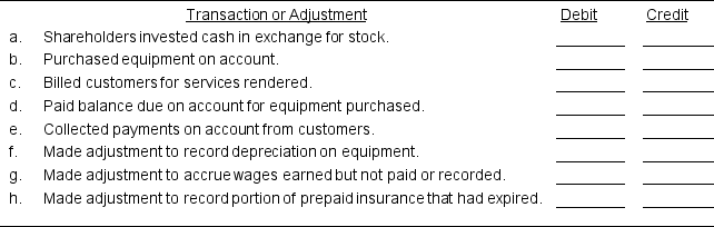 Selected general ledger accounts of Lakeside Company, Inc., are listed below with the identifying account numbers:    For each of the following transactions or adjustments, indicate the proper accounts to be debited and credited by placing the appropriate account number in the space provided.   