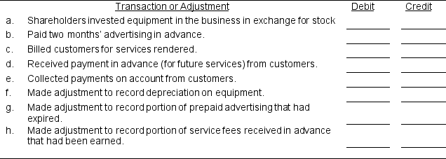 Selected general ledger accounts of Nova Company, Inc. are listed below with the identifying account numbers:    For each of the following transactions or adjustments, indicate the proper accounts to be debited and credited by placing the appropriate account number in the space provided.   
