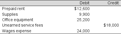 Selected accounts of Farm Company are shown below as of January 31 of the current year, before any adjusting entries have been made. Farm Company's accounting year begins on January 1.    Use the following information to prepare the necessary January 31 adjusting entries: (1) Prepaid rent represents rent for January, February, March, and April. (2) January 31 supplies on hand total $3,900. (3) Office equipment is expected to last 12 years. (4) Last month the firm received $18,000 of service fees in advance. One-half of these fees were earned during January. (5) Accrued wages not recorded at January 31 are $2,850.