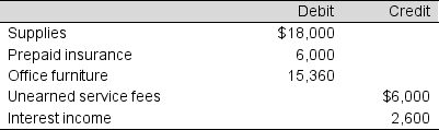 Selected accounts of Moonbeam Company are shown below as of October 31 of the current year, before any adjusting entries have been made. Moonbeam's accounting year begins October 1.    Use the following information to prepare the necessary October 31 adjusting entries: (1) October 31 supplies on hand total $6,000. (2) Prepaid insurance represents insurance coverage purchased for a two-year period starting October 1 of the current year. (3) The office furniture is expected to last 8 years. (4) Last month the firm received $6,000 of service fees in advance. One-third of these fees were earned in October. (5) Interest earned on investments at October 31 but not yet received is $1,000.