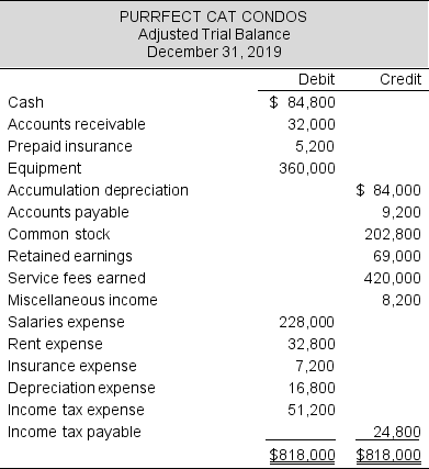 Purrfect Cat Condos provides pet grooming and boarding services for domestic cats. The company has been in existence for 12 years. At December 31, 2019, Purrfect Cat Condos' adjusted trial balance is as follows:    a. Prepare closing entries in journal entry form. Close to Retained Earnings. b. After Purrfect Cat Condos' closing entries are posted, what is the balance in the Retained Earnings account? c. Prepare Purrfect Cat Condos' post-closing trial balance.