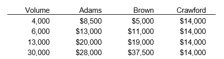 <strong>During January 2019, Dakota Corporation purchased $600,000 of inventory; they paid one-fourth in cash, and signed a note for the remaining balance. This transaction will be recorded as:</strong> A)   B)   C)   D)   <div style=padding-top: 35px> 