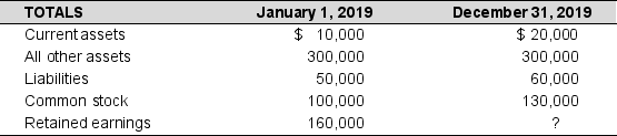 Use the following information to answer:    Additional data: Total expenses for the year were $70,000; Dividends paid during the year were $16,000. -Stockholders' equity and total assets were $192,000 and $474,000 respectively at the beginning of the period. Assets increased 50% and liabilities decreased 60% during the period. A)  $150,000 B)  $170,000 C)  $110.000 D)  $130,000