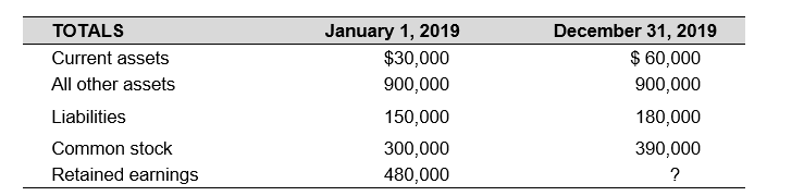 Use the following information to answer:    Additional data: Total expenses for the year were $210,000; Dividends paid during the year were $48,000. -Using the above table, determine the retained earnings as of December 31, 2019? A)  $390,000 B)  $450,000 C)  $510,000 D)  $330,000
