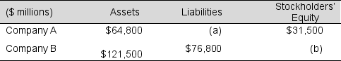Compute the missing financial amounts (a) and (b):   