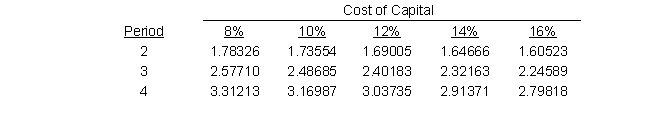 <strong>Westmont Publishing is considering the purchase of a used printing press costing $75,200. The printing press would generate a net cash inflow of $31,310 a year for 3 years. At the end of 3 years, the press would have no salvage value. The company's cost of capital is 10 percent. The company uses straight-line depreciation. The present value factors of an annuity of $1.00 for different rates of return are as follows:   The investments internal rate of return (rounded to the nearest percent) is:</strong> A) 10 percent B) 16 percent C) 14 percent D) 12 percent <div style=padding-top: 35px> 