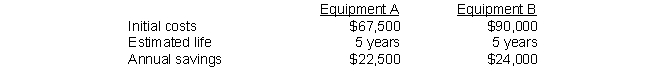 Taser Company has to purchase some new equipment. Two manufacturers have provided the following information:    Because the company requires a present value analysis, the following present value factors are furnished:    Required: a. Determine the present value of annual savings for each piece of equipment. Show your calculations clearly. b. What is the payback for each piece of equipment? Show your calculations clearly. c. Which investment is preferable? Why?