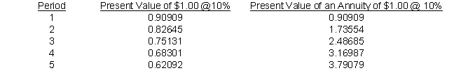 Taser Company has to purchase some new equipment. Two manufacturers have provided the following information:    Because the company requires a present value analysis, the following present value factors are furnished:    Required: a. Determine the present value of annual savings for each piece of equipment. Show your calculations clearly. b. What is the payback for each piece of equipment? Show your calculations clearly. c. Which investment is preferable? Why?