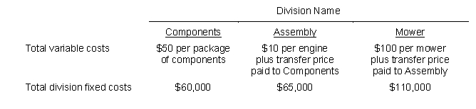 Landscape Manufacturing Company has three divisions. Engine components are transferred from Components to Assembly. Assembled engines are transferred from Assembly to the Mower Division. Costs for each division are given below. Mowers are sold on in a competitive outside market for $250. All transfers are made at 100% of absorption cost. This period, Components sends Assembly 10,000 packages of engine components. Determine the transfer price Assembly pays Components for engine components.